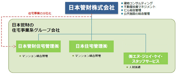 日本住宅管理は日本管財グループの一員です。