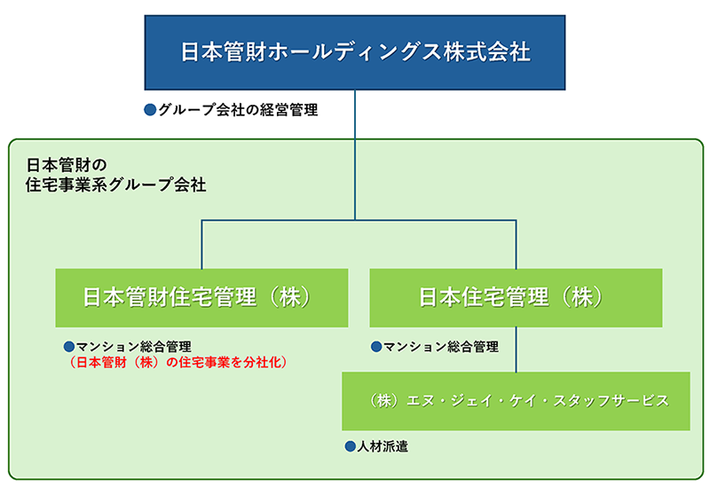 日本住宅管理は日本管財グループの一員です。